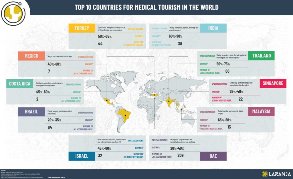 image of top 10 countries for medical tourism in the world