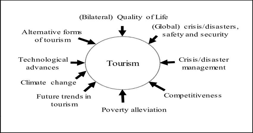 Global circle of challenges of Industrial tourism